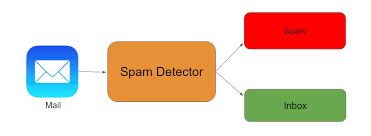 Spam Detection